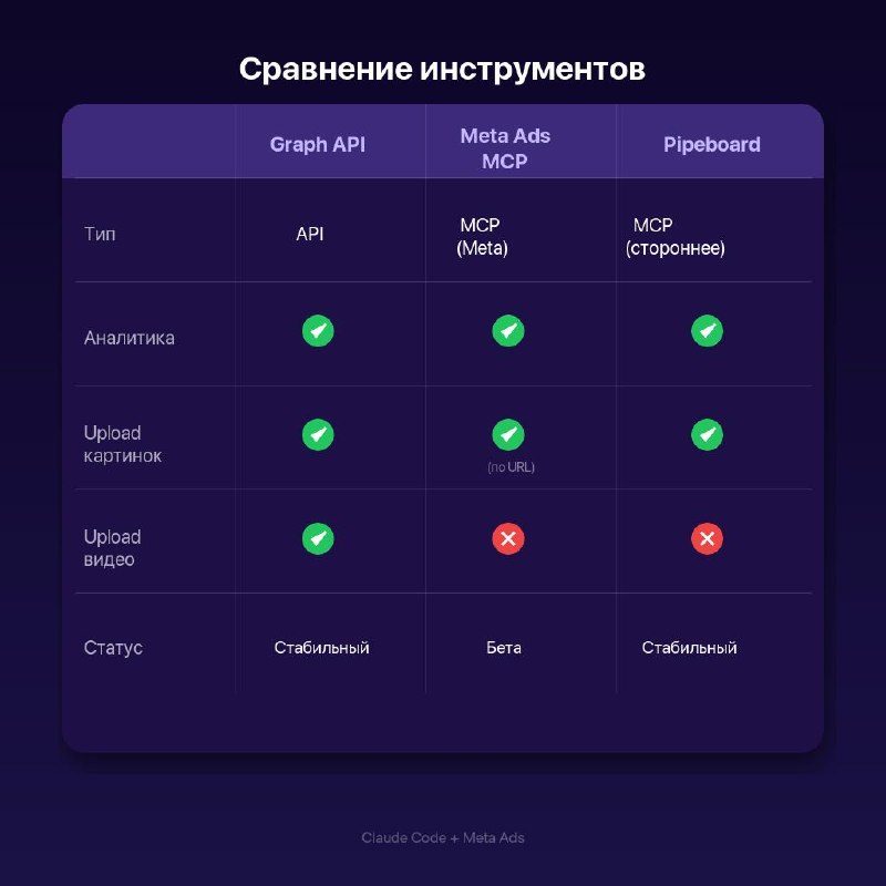 Работа с Meta через Claude Code