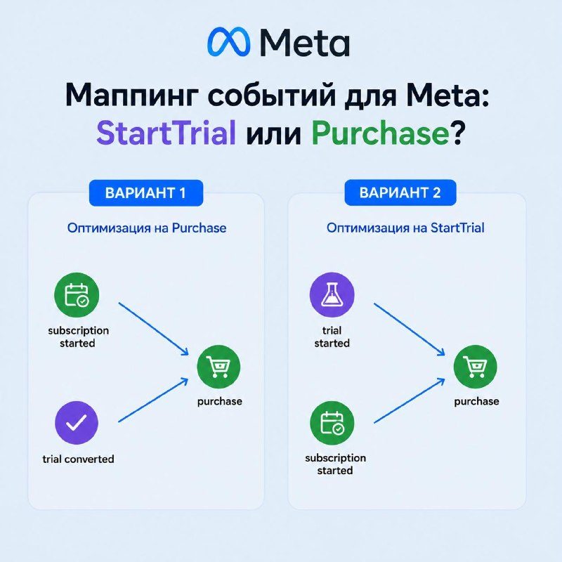 Два варианта маппинга событий приложения на стандартные события Meta.