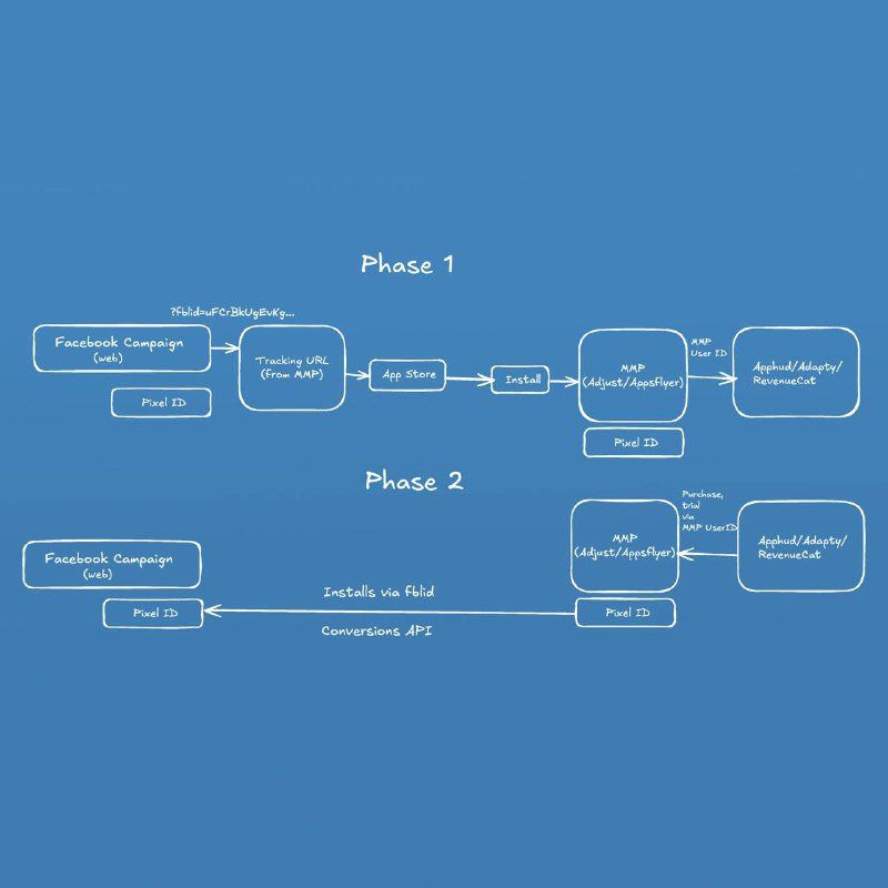 Как работает web2app в Facebook
